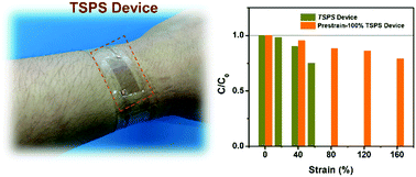Graphical abstract: Stretchable, transparent and imperceptible supercapacitors based on Au@MnO2 nanomesh electrodes