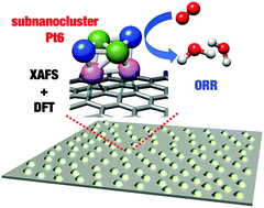 Graphical abstract: Enhanced oxygen reduction activity of platinum subnanocluster catalysts through charge redistribution