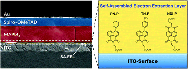 Graphical abstract: Self-assembled naphthalimide derivatives as an efficient and low-cost electron extraction layer for n-i-p perovskite solar cells
