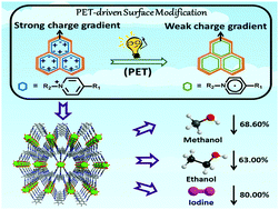 Graphical abstract: Photoinduced-electron-transfer-driven surface modification to regulate adsorption behavior in a pyridinium-decorated metal–organic framework