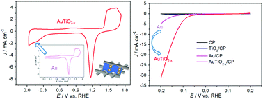 Graphical abstract: A nano AuTiO2−x composite with electrochemical characteristics of under-potential deposition of H (H-UPD) as a highly efficient electrocatalyst for hydrogen evolution