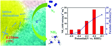 Graphical abstract: High-efficiency electrocatalyst for N2 conversion to NH3 based on Au nanoparticles loaded on defective WO3−x