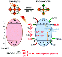 Graphical abstract: Cerium-based UiO-66 metal–organic frameworks explored as efficient redox catalysts: titanium incorporation and generation of abundant oxygen vacancies