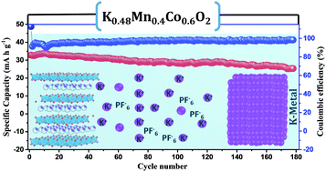 Graphical abstract: P3-type layered K0.48Mn0.4Co0.6O2: a novel cathode material for potassium-ion batteries