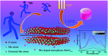 Graphical abstract: Amorphous MoO3−x nanosheets prepared by the reduction of crystalline MoO3 by Mo metal for LSPR and photothermal conversion