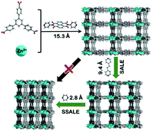 Graphical abstract: A fivefold linker length reduction in an interpenetrated metal–organic framework via sequential solvent-assisted linker exchange