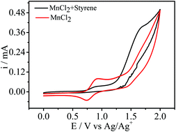 Graphical abstract: The Mn-catalyzed paired electrochemical facile oxychlorination of styrenes via the oxygen reduction reaction
