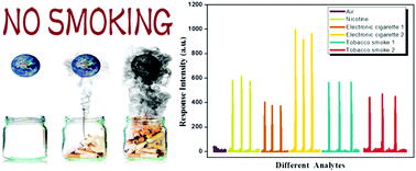 Graphical abstract: Film-based fluorescence sensing: a “chemical nose” for nicotine