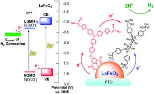 Graphical abstract: Dye-sensitized LaFeO3 photocathode for solar-driven H2 generation