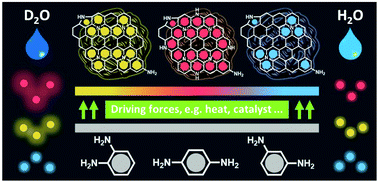 Graphical abstract: Fe3+-Catalyzed low-temperature preparation of multicolor carbon polymer dots with the capability of distinguishing D2O from H2O