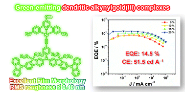 Graphical abstract: Green-emitting dendritic alkynylgold(iii) complexes with excellent film morphologies for applications in solution-processable organic light-emitting devices