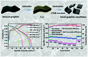 Graphical abstract: Small graphite nanoflakes as an advanced cathode material for aluminum ion batteries