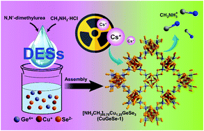 Graphical abstract: Deep eutectic solvothermal synthesis of an open framework copper selenidogermanate with pH-resistant Cs+ ion exchange properties