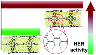 Graphical abstract: Boosting hydrogen evolution by using covalent frameworks of fluorinated cobalt porphyrins supported on carbon nanotubes