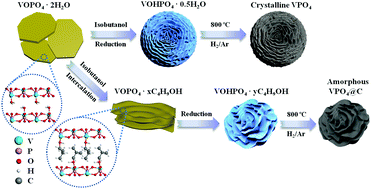 Graphical abstract: In situ carbon coated flower-like VPO4 as an anode material for potassium-ion batteries