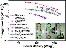 Graphical abstract: A novel synthesis towards a vanadium pentoxide porous nanodisk film as a cathode material for advanced Li-ion hybrid capacitors