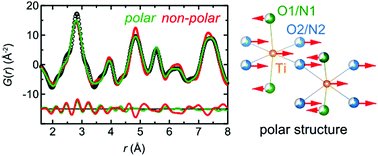 Graphical abstract: Polar nano-region structure in the oxynitride perovskite LaTiO2N