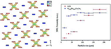 Graphical abstract: Partial substitution induced centrosymmetric to noncentrosymmetric structure transformation and promising second-order nonlinear optical properties of (K0.38Ba0.81)Ga2Se4
