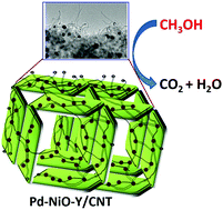 Graphical abstract: Pd–NiO-Y/CNT nanofoam: a zeolite-carbon nanotube conjugate exhibiting high durability in methanol oxidation