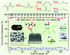 Graphical abstract: A Ni-foam-structured MoNi4–MoOx nanocomposite catalyst for hydrogenation of dimethyl oxalate to ethanol