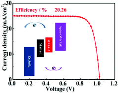 Graphical abstract: Highly efficient Zn2SnO4 perovskite solar cells through band alignment engineering
