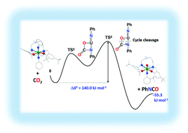 Graphical abstract: CO2 conversion to phenyl isocyanates by uranium(vi) bis(imido) complexes