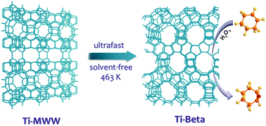 Graphical abstract: Intensified interzeolite transformation: ultrafast synthesis of active and stable Ti-Beta zeolites without solvents