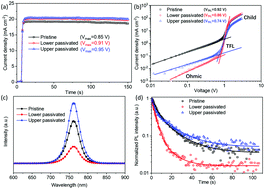 Graphical abstract: Hierarchy of interfacial passivation in inverted perovskite solar cells