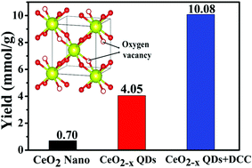 Graphical abstract: CeO2−x quantum dots with massive oxygen vacancies as efficient catalysts for the synthesis of dimethyl carbonate
