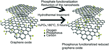 Graphical abstract: Facile one-pot synthesis of water-dispersible phosphate functionalized reduced graphene oxide toward high-performance energy storage devices