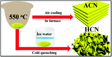 Graphical abstract: Quenching induced hierarchical 3D porous g-C3N4 with enhanced photocatalytic CO2 reduction activity