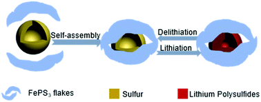 Graphical abstract: Hermetically encapsulating sulfur by FePS3 flakes for high-performance lithium sulfur batteries