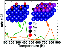 Graphical abstract: Low temperature dissociation of CO on manganese promoted cobalt(poly)