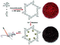 Graphical abstract: Template-free synthesis and metalation of hierarchical covalent organic framework spheres for photothermal therapy