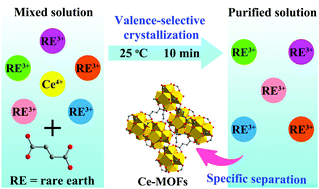Graphical abstract: Green separation of rare earth elements by valence-selective crystallization of MOFs