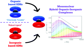 Graphical abstract: Hybrid organic–inorganic mononuclear lanthanoid single ion magnets