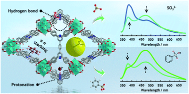 Graphical abstract: A self-calibrating dual responsive platform for the sensitive detection of sulfite and sulfonic derivatives based on a robust Hf(iv) metal–organic framework