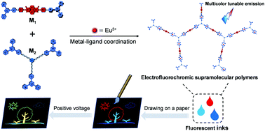 Graphical abstract: 1,8-Dioxapyrene-based electrofluorochromic supramolecular hyperbranched polymers