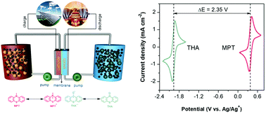 Graphical abstract: A nonaqueous all organic semisolid flow battery