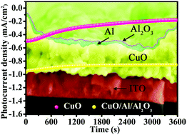 Graphical abstract: A high-efficiency and stable cupric oxide photocathode coupled with Al surface plasmon resonance and Al2O3 self-passivation