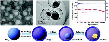 Graphical abstract: Uniform yolk–shell structured Si–C nanoparticles as a high performance anode material for the Li-ion battery