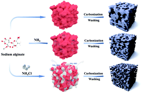 Graphical abstract: Fabrication of an N-doped mesoporous bio-carbon electrocatalyst efficient in Zn–air batteries by an in situ gas-foaming strategy