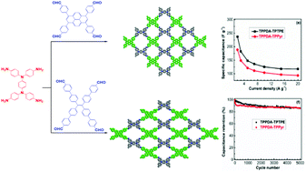 Graphical abstract: Ultrastable tetraphenyl-p-phenylenediamine-based covalent organic frameworks as platforms for high-performance electrochemical supercapacitors