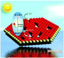 Graphical abstract: Two-dimensional (2D) MnIn2Se4 nanosheets with porous structure: a novel photocatalyst for water splitting without sacrificial agents