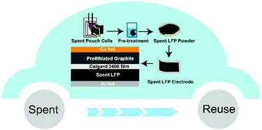 Graphical abstract: Direct regeneration of spent LiFePO4via a graphite prelithiation strategy