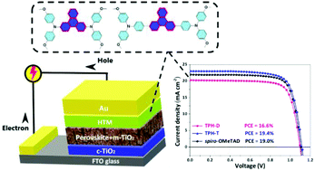 Graphical abstract: Two-dimensional triphenylene cored hole-transporting materials for efficient perovskite solar cells