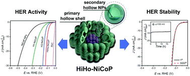 Graphical abstract: A hierarchical hollow-on-hollow NiCoP electrocatalyst for efficient hydrogen evolution reaction