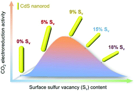 Graphical abstract: Impacts on carbon dioxide electroreduction of cadmium sulfides via continuous surface sulfur vacancy engineering