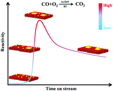Graphical abstract: Geometric effect of Au nanoclusters on room temperature CO oxidation