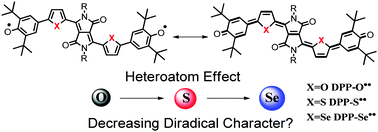 Graphical abstract: Fine-tuning the diradical character of molecular systems via the heteroatom effect